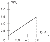 curva característica tensão-corrente para um determinado resistor
