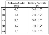 tabela aceleração escalar e distância percorrida