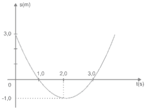 gráfico posição de uma partícula em um movimento retilíneo uniformemente