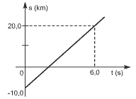 gráfico espaço s em função do tempo t