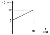 gráfico variação da velocidade de um corpo em função do tempo