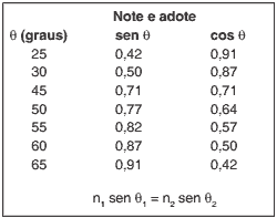 tabela índice de refração do núcleo 1,60 e o do revestimento, 1,45