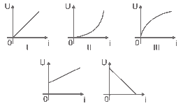 tensão nos terminais de componentes elétricos em função da intensidade da corrente