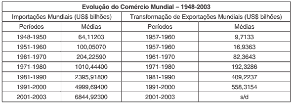 tabela evolução do comércio mundial 1948-2003