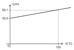 gráfico comprimento de uma barra de latão