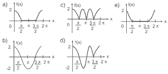 gráfico da função f(x) = cosx + |cos x|