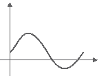 gráfico de Funções Trigonométricas