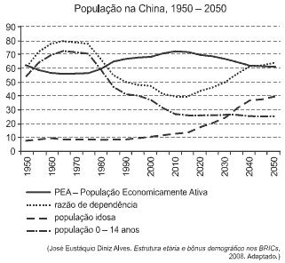 População na China, 1950 - 2050