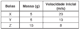 tabela bolas, massa e velocidade inicial
