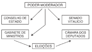 esquema representa a situação política brasileira durante o II Reinado