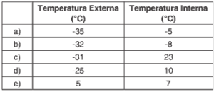 tabela temperatura externa e interna