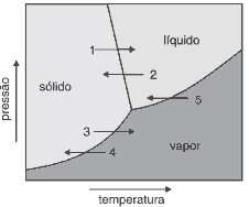 diagrama de fases da água e cinco processos de mudança de fase