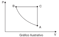 gráfico da pressão em função do volume