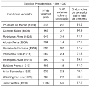 tabela eleições presidenciais brasil 1894-1930