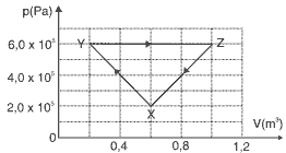 diagrama da pressão p em função do volume