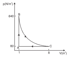 gráfico de um ciclo termodinâmico de um gás ideal
