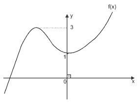 função polinomial de terceiro grau