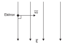campo elétrico uniforme com velocidade v0