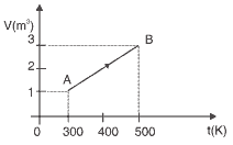 variação do volume em função da temperatura de um gás ideal