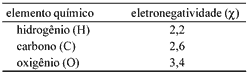 tabela elemento químico e eletronegatividade