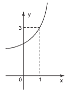 gráfico de y = ax + 1