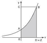 representação gráfica da função f(x) = 2x