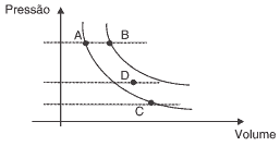 gráfico de duas curvas isotérmicas relacionadas a um gás ideal