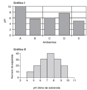 gráfico distribuição estatística de espécies em diferentes faixas de pH