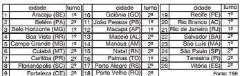 tabela dos turnos em que foram eleitos os prefeitos das capitais de todos os estados brasileiros, em 2004
