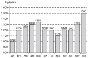 gráfico número de ligações telefônicas de uma empresa, mês a mês, no ano de 2005