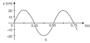 deslocamento vertical de um ponto de onda da corda