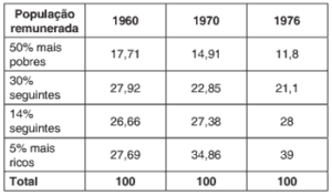 tabela população remunerada 1960, 1970 e 1976