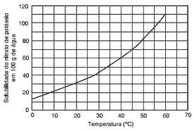 gráfico solução saturada de nitrato de potássio KNO3 dissolvida em água