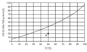 gráfico curva de solubilidade do sal dicromato de potássio em água