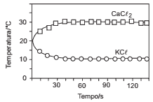 soluções de cloreto de potássio e cloreto de cálcio variação na temperatura