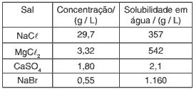 tabela do tipo de sal, concentração e sua solubilidade em água