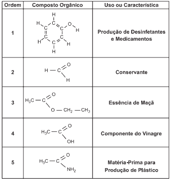 tabela composto orgânico e uso ou característica