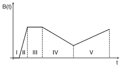 gráfico indica a variação temporal de um campo magnético espacialmente uniforme