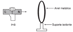 aproximando um ímã de um anel metálico fixo