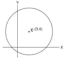 coordenadas cartesianas Equações de Circunferência