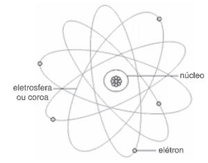 esquema núcleo e a eletrosfera do átomo