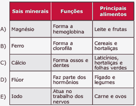 tabela sais minerais funções e principais alimentos
