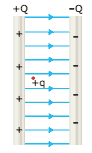 campo elétrico entre duas placas carregadas com cargas iguais mas de sinais contrários