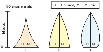 três esboços de pirâmides população, sexo e idade