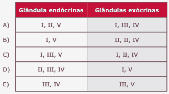tabela glândulas endócrinas e exócrinas