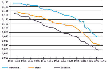 gráfico da Evolução da taxa de mortalidade infantil no Brasil e nas regiões Nordeste e Sudeste