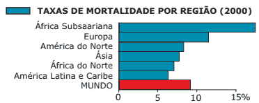 taxas de mortalidade por região