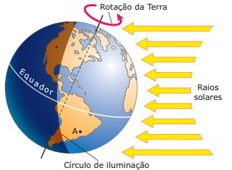 rotação da terra, raios solares, círculo de iluminação