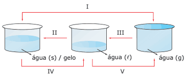 água nos três estados físicos em caixa da água