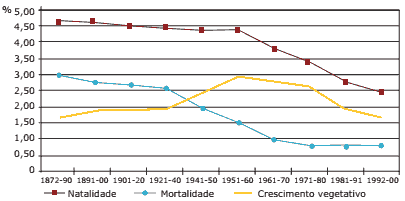 taxas de natalidade, mortalidade e crescimento vegetativo, 1872-2000